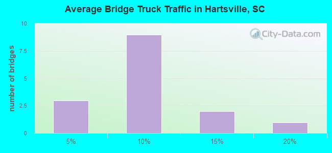 Average Bridge Truck Traffic in Hartsville, SC