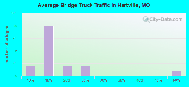 Average Bridge Truck Traffic in Hartville, MO