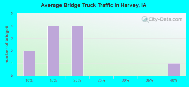 Average Bridge Truck Traffic in Harvey, IA