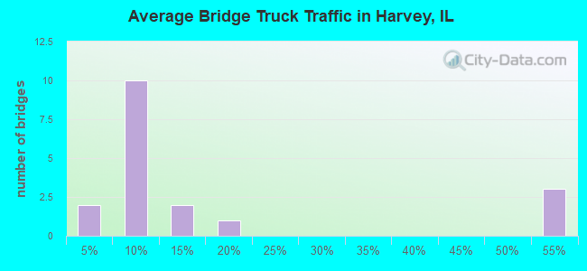 Average Bridge Truck Traffic in Harvey, IL
