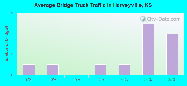 Average Bridge Truck Traffic in Harveyville, KS