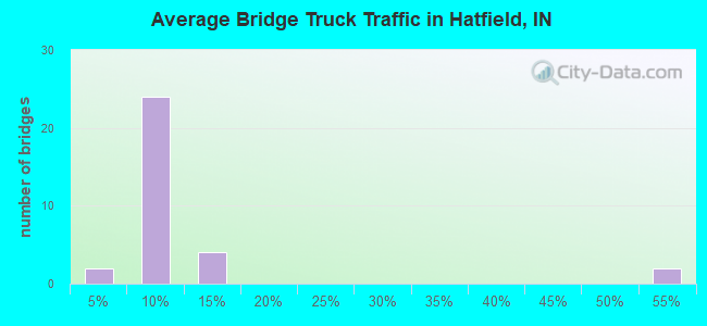 Average Bridge Truck Traffic in Hatfield, IN