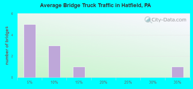 Average Bridge Truck Traffic in Hatfield, PA