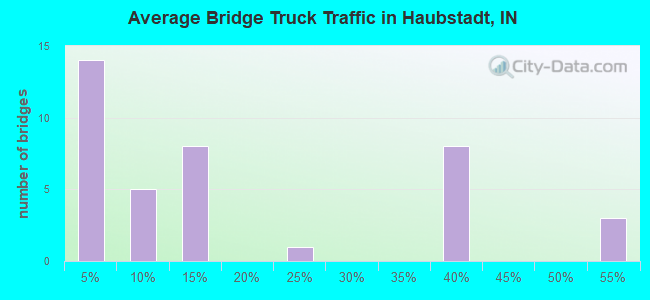 Average Bridge Truck Traffic in Haubstadt, IN