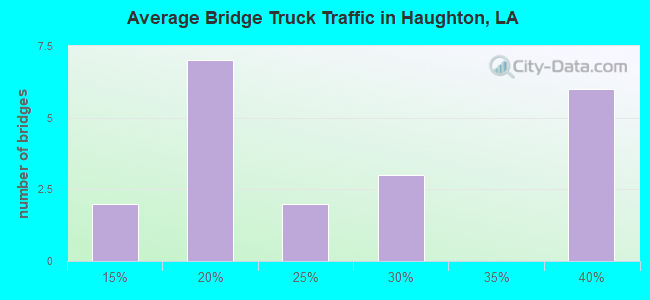 Average Bridge Truck Traffic in Haughton, LA