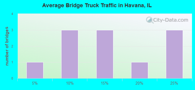 Average Bridge Truck Traffic in Havana, IL