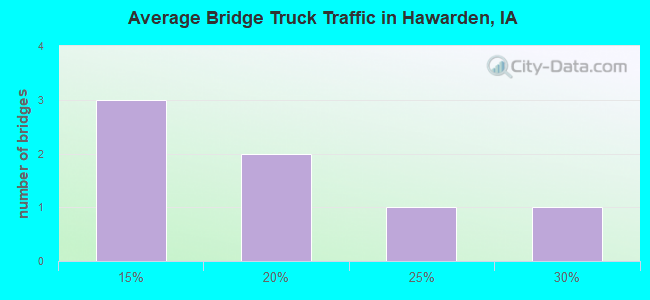 Average Bridge Truck Traffic in Hawarden, IA