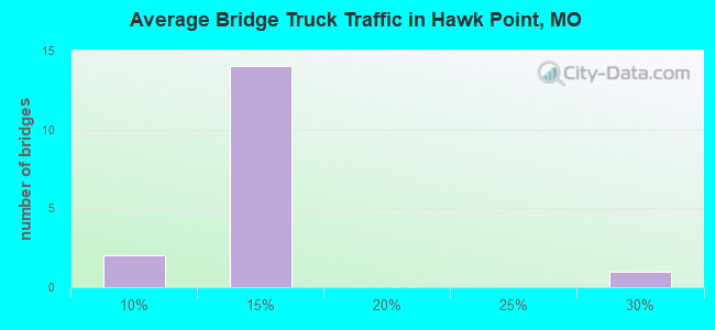 Average Bridge Truck Traffic in Hawk Point, MO