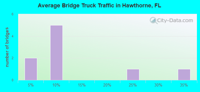 Average Bridge Truck Traffic in Hawthorne, FL