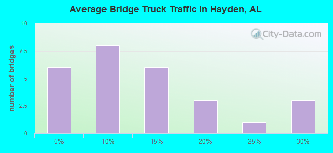 Average Bridge Truck Traffic in Hayden, AL