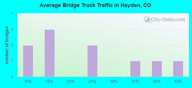 Average Bridge Truck Traffic in Hayden, CO