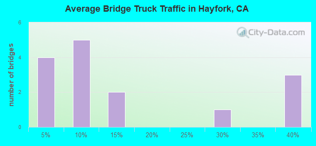 Average Bridge Truck Traffic in Hayfork, CA