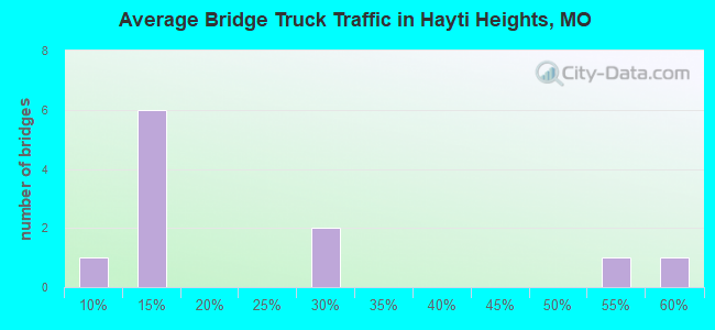 Average Bridge Truck Traffic in Hayti Heights, MO