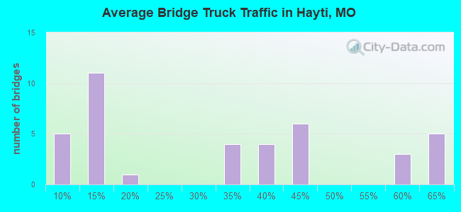 Average Bridge Truck Traffic in Hayti, MO