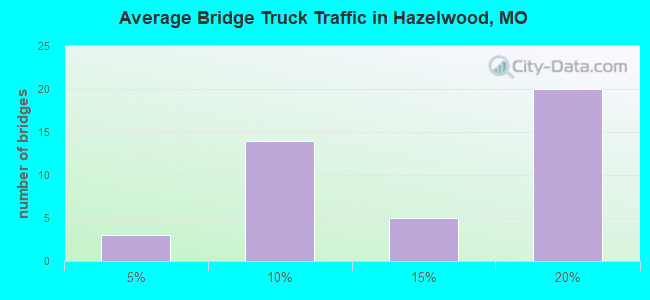 Average Bridge Truck Traffic in Hazelwood, MO