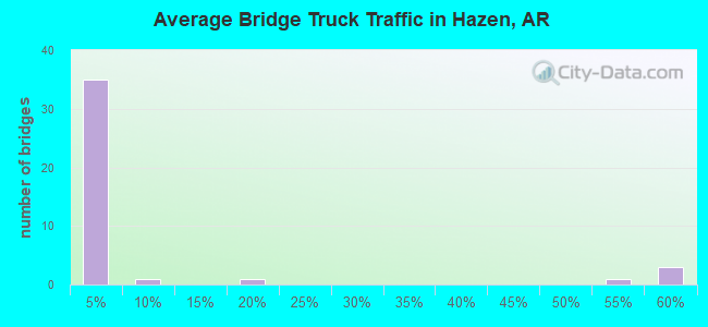 Average Bridge Truck Traffic in Hazen, AR