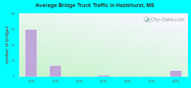Average Bridge Truck Traffic in Hazlehurst, MS