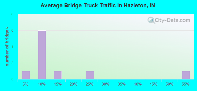 Average Bridge Truck Traffic in Hazleton, IN