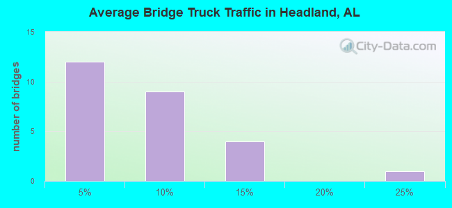 Average Bridge Truck Traffic in Headland, AL