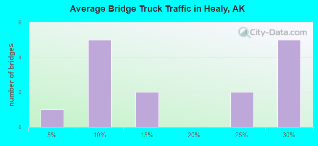 Average Bridge Truck Traffic in Healy, AK