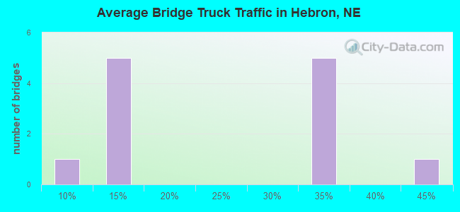 Average Bridge Truck Traffic in Hebron, NE