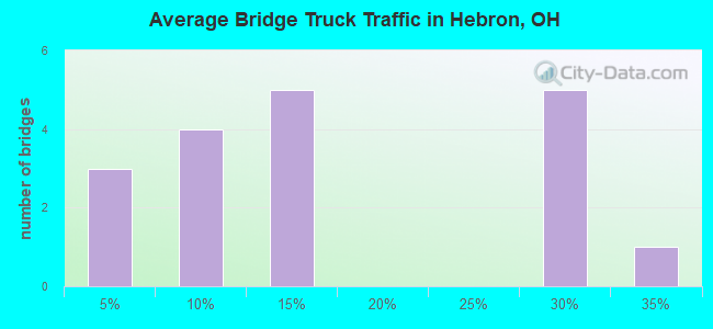 Average Bridge Truck Traffic in Hebron, OH