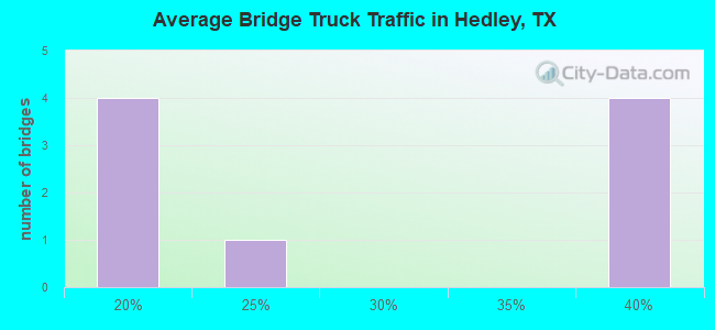Average Bridge Truck Traffic in Hedley, TX