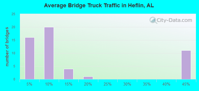 Average Bridge Truck Traffic in Heflin, AL