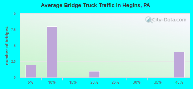 Average Bridge Truck Traffic in Hegins, PA