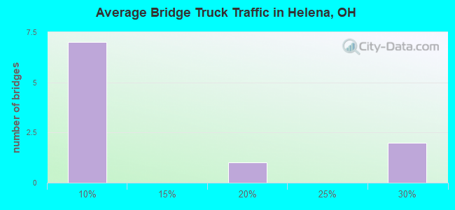 Average Bridge Truck Traffic in Helena, OH