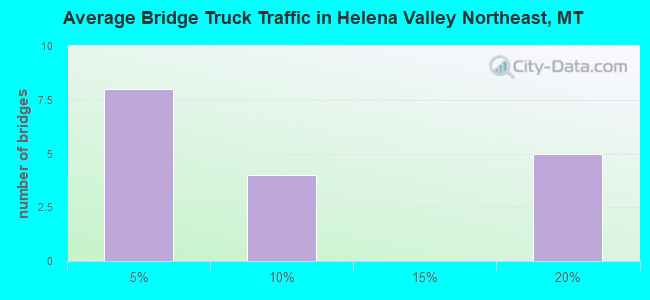 Average Bridge Truck Traffic in Helena Valley Northeast, MT