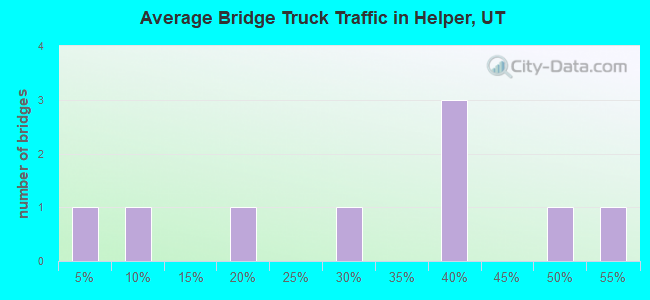 Average Bridge Truck Traffic in Helper, UT
