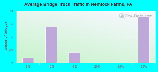 Average Bridge Truck Traffic in Hemlock Farms, PA