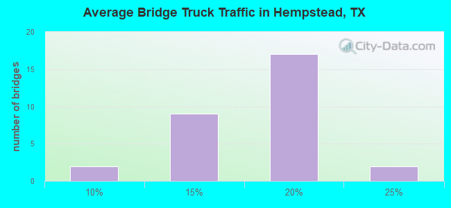 Average Bridge Truck Traffic in Hempstead, TX