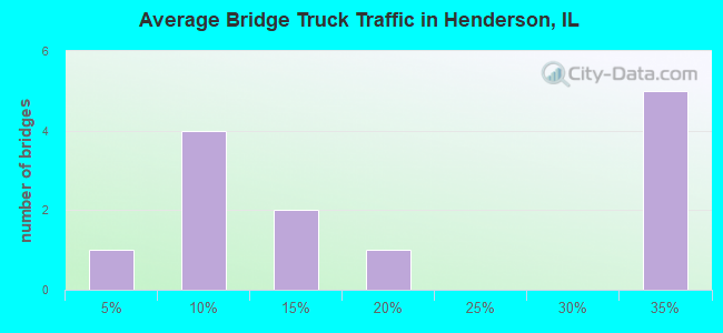 Average Bridge Truck Traffic in Henderson, IL
