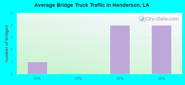 Average Bridge Truck Traffic in Henderson, LA