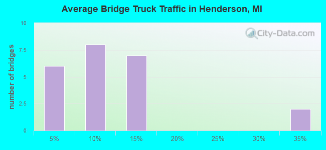 Average Bridge Truck Traffic in Henderson, MI