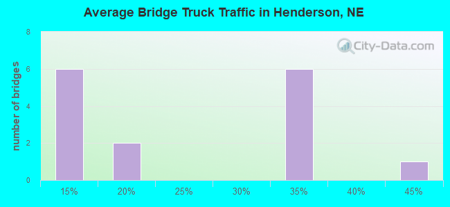 Average Bridge Truck Traffic in Henderson, NE