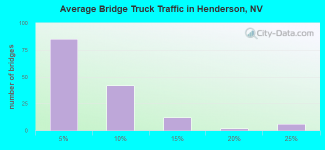 Average Bridge Truck Traffic in Henderson, NV