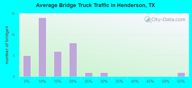 Average Bridge Truck Traffic in Henderson, TX