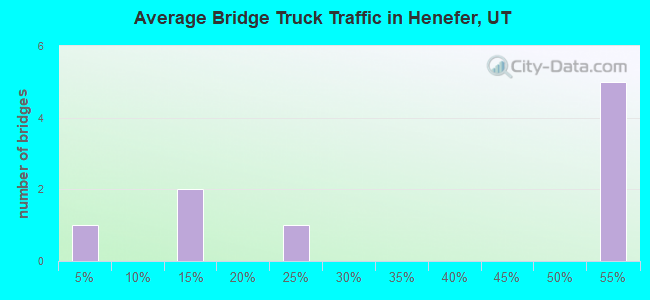 Average Bridge Truck Traffic in Henefer, UT