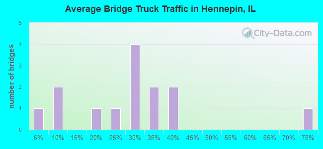 Average Bridge Truck Traffic in Hennepin, IL