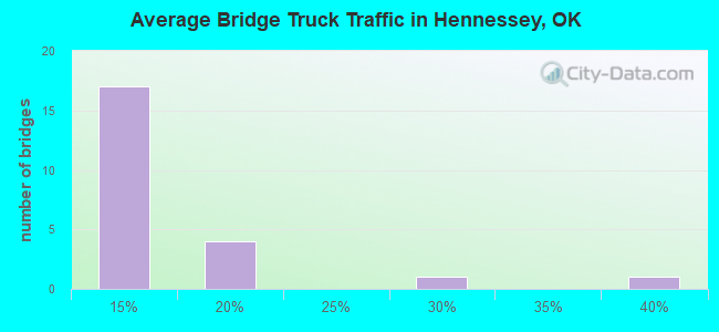 Average Bridge Truck Traffic in Hennessey, OK