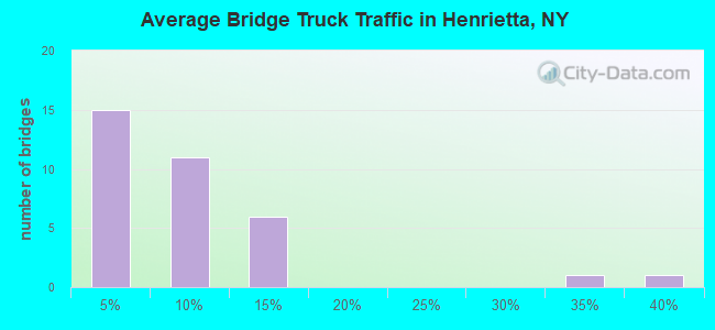 Average Bridge Truck Traffic in Henrietta, NY