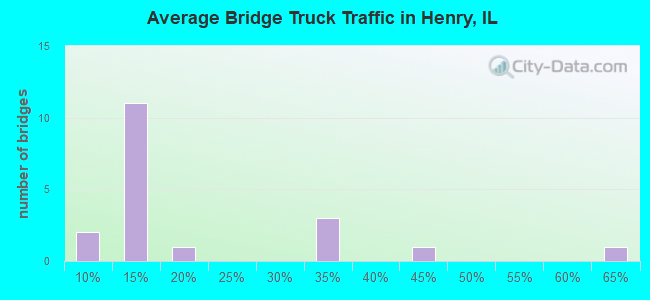 Average Bridge Truck Traffic in Henry, IL