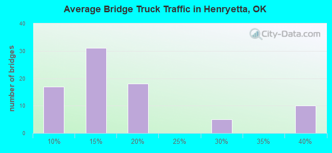 Average Bridge Truck Traffic in Henryetta, OK