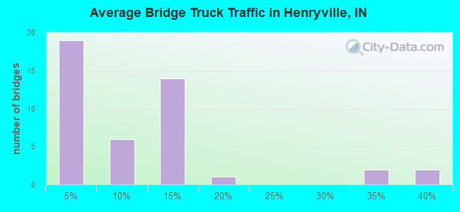 Average Bridge Truck Traffic in Henryville, IN