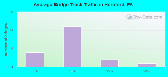 Average Bridge Truck Traffic in Hereford, PA