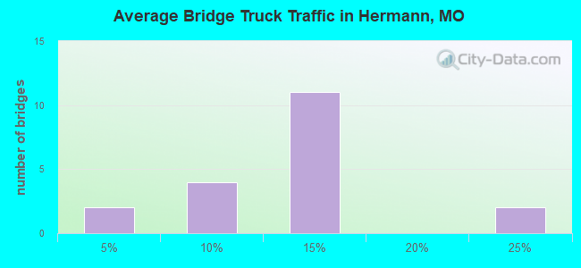 Average Bridge Truck Traffic in Hermann, MO