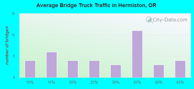Average Bridge Truck Traffic in Hermiston, OR